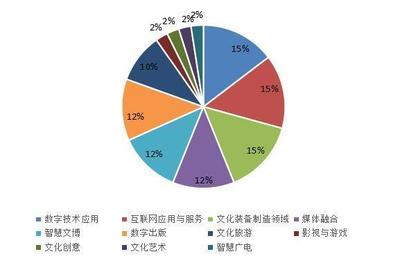 數(shù)字文化創(chuàng)意 北京、浙江、廣東引領(lǐng)科技融合新潮流